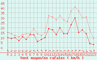 Courbe de la force du vent pour Avord (18)