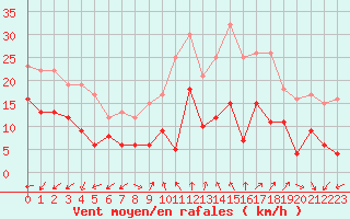 Courbe de la force du vent pour Annecy (74)