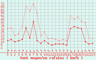 Courbe de la force du vent pour Pointe de Socoa (64)