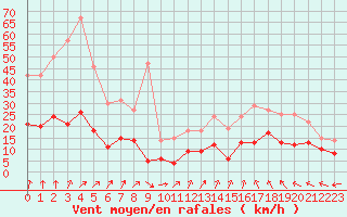 Courbe de la force du vent pour Vannes-Sn (56)