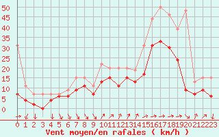 Courbe de la force du vent pour Hyres (83)