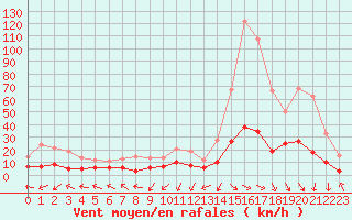 Courbe de la force du vent pour Saint-Auban (04)