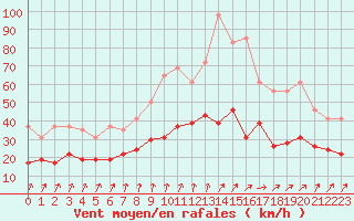 Courbe de la force du vent pour Tours (37)