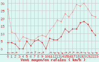 Courbe de la force du vent pour Cognac (16)