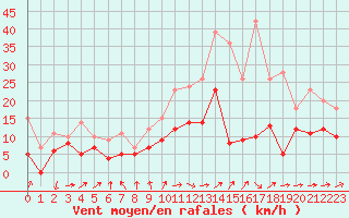 Courbe de la force du vent pour Pau (64)