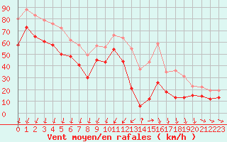 Courbe de la force du vent pour Porto-Vecchio (2A)