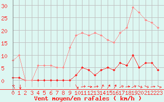 Courbe de la force du vent pour Agde (34)