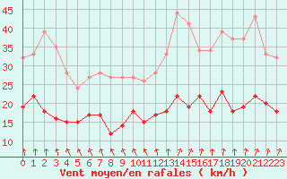 Courbe de la force du vent pour Creil (60)