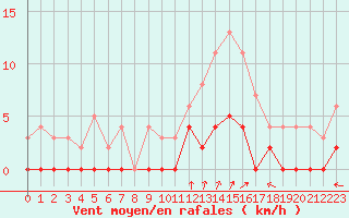 Courbe de la force du vent pour Chamonix-Mont-Blanc (74)