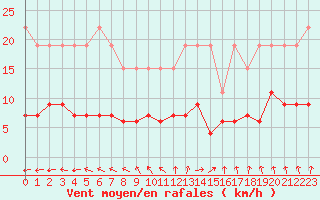 Courbe de la force du vent pour La Rochelle - Le Bout Blanc (17)