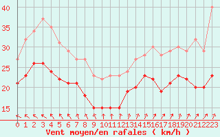 Courbe de la force du vent pour Cap Gris-Nez (62)