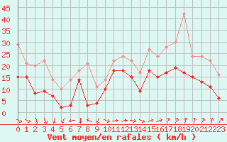 Courbe de la force du vent pour Marignane (13)