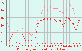 Courbe de la force du vent pour Le Havre - Octeville (76)