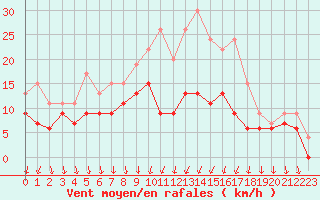 Courbe de la force du vent pour Toussus-le-Noble (78)