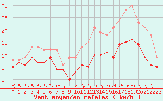 Courbe de la force du vent pour Lons-le-Saunier (39)