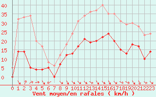 Courbe de la force du vent pour Salon-de-Provence (13)