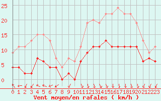 Courbe de la force du vent pour Ambrieu (01)