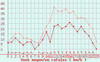 Courbe de la force du vent pour Marignane (13)