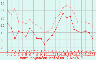 Courbe de la force du vent pour Pointe de Socoa (64)