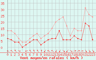 Courbe de la force du vent pour Nancy - Ochey (54)
