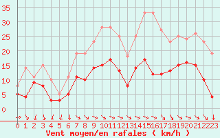 Courbe de la force du vent pour Mcon (71)