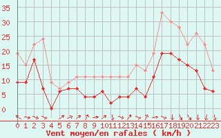 Courbe de la force du vent pour Bordeaux (33)