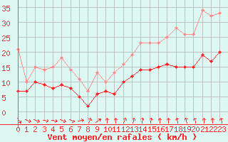 Courbe de la force du vent pour Orly (91)