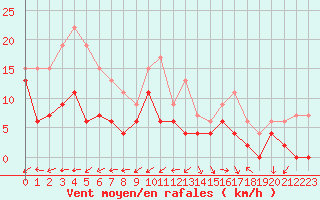 Courbe de la force du vent pour Salon-de-Provence (13)