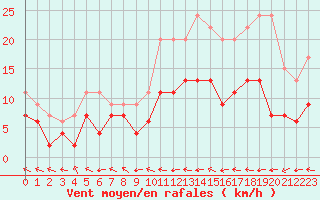 Courbe de la force du vent pour Pau (64)