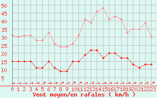 Courbe de la force du vent pour Charleville-Mzires (08)