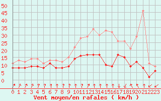 Courbe de la force du vent pour Dinard (35)