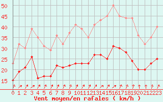 Courbe de la force du vent pour Cambrai / Epinoy (62)