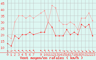 Courbe de la force du vent pour Ile de R - Saint-Clment-des-Baleines (17)