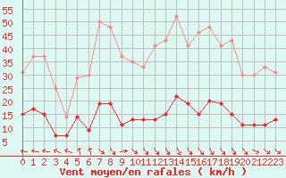 Courbe de la force du vent pour Ste (34)