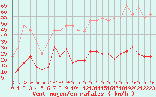 Courbe de la force du vent pour Cap de la Hve (76)