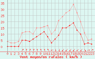 Courbe de la force du vent pour Vichy (03)