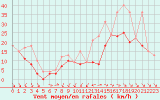 Courbe de la force du vent pour Rochefort Saint-Agnant (17)