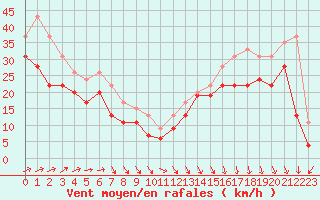 Courbe de la force du vent pour Biscarrosse (40)