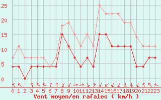 Courbe de la force du vent pour Grenoble/St-Etienne-St-Geoirs (38)