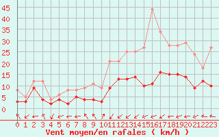 Courbe de la force du vent pour Pau (64)