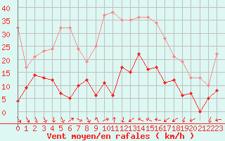 Courbe de la force du vent pour Galibier - Nivose (05)