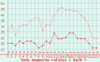 Courbe de la force du vent pour Angers-Beaucouz (49)