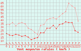 Courbe de la force du vent pour Ile d