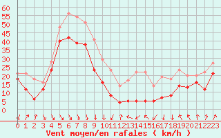 Courbe de la force du vent pour Mont-Aigoual (30)