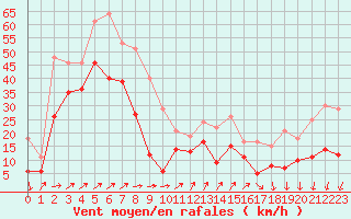 Courbe de la force du vent pour Camaret (29)