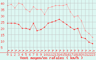 Courbe de la force du vent pour Saint-Nazaire (44)