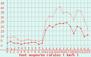 Courbe de la force du vent pour Nancy - Essey (54)