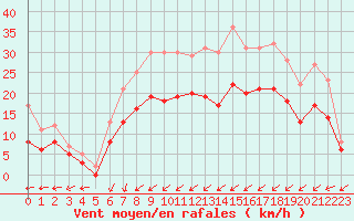 Courbe de la force du vent pour Ploudalmezeau (29)