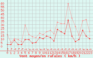 Courbe de la force du vent pour Rodez (12)