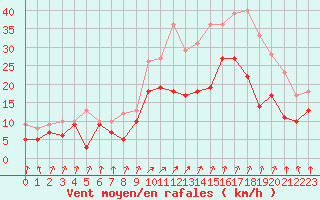 Courbe de la force du vent pour Saint-Quentin (02)